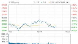 美国股市下跌在接近交易结束时扩大道琼斯指数再次下跌600多点特斯拉下跌近10%