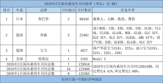 2月份斯巴鲁128900辆车的召回率仍然很低占7636%