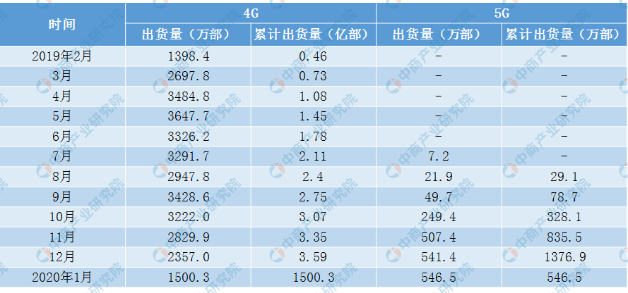 近10款5G手机在一个集群中上市预计2020年中国的5G手机将超过100款