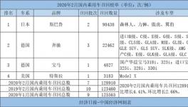 2月份斯巴鲁128900辆车的召回率仍然很低占7636%