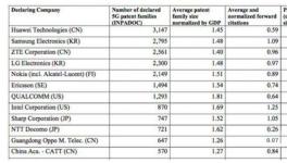 5G行业专利数据曝光华为排名第一