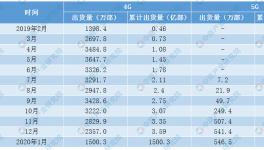 近10款5G手机在一个集群中上市预计2020年中国的5G手机将超过100款