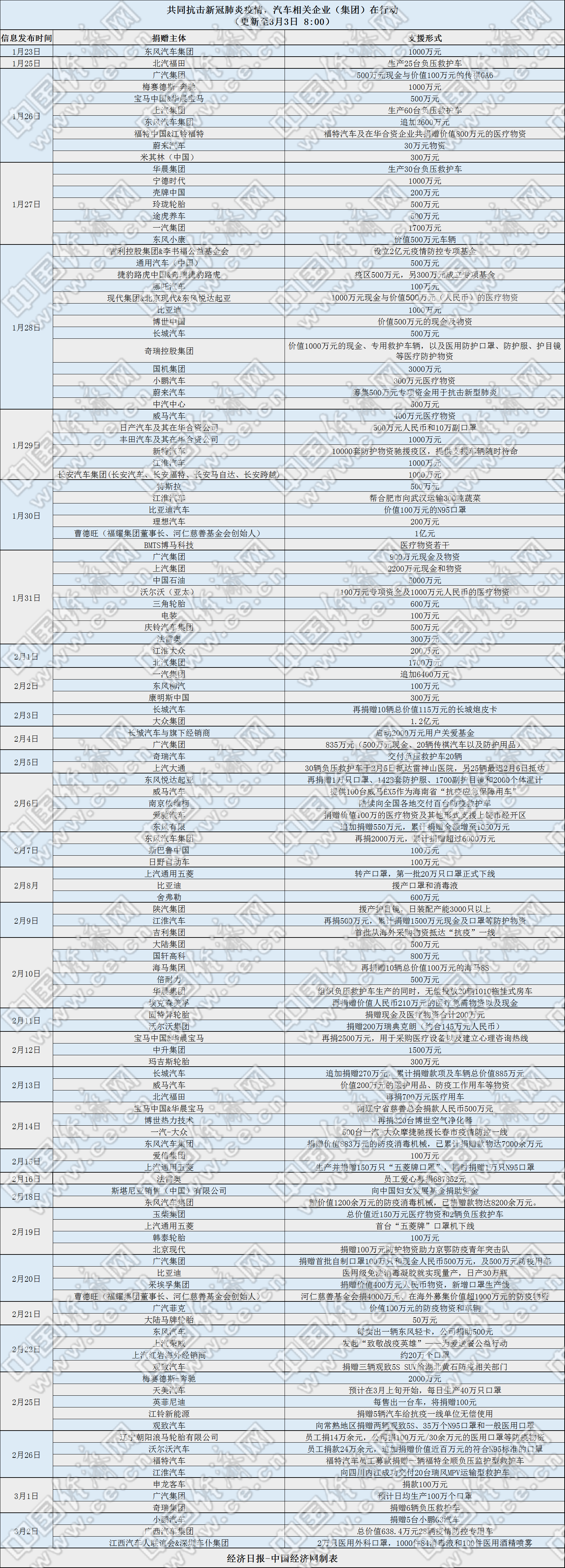 为共同抗击新的皇冠肺炎疫情汽车企业(集团)正在采取行动(更新至3月3日800)