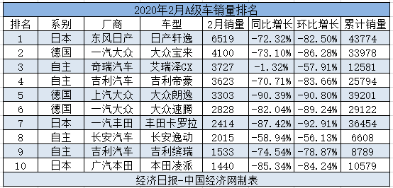 在疫情下新“芸芸众生”自有品牌的A级车有明显的抗压能力