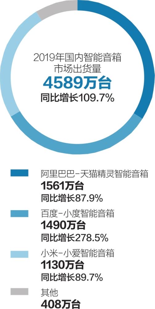 阿里百度和小米争夺智能扬声器市场的霸主地位