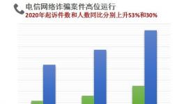 最高检：诈骗和赌博等犯罪加速向网络空间蔓延