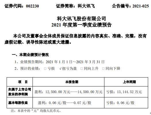 科大讯飞2021年第一季度预计净利1.25亿-1.45亿同比扭亏为盈 人工智能产业持续发展