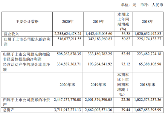 艾迪精密2020年净利增长50.82%  董事长宋飞薪酬70.83万