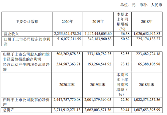 艾迪精密2020年净利增长50.82% 董事长宋飞薪酬70.83万
