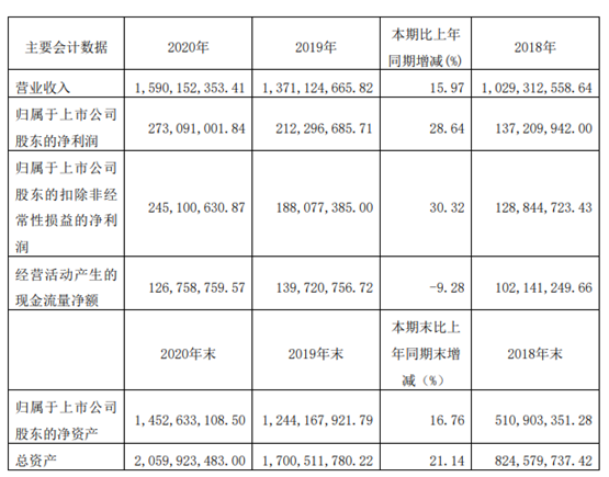 宁水集团2020年净利增长28.64% 董事长张琳薪酬76.96万