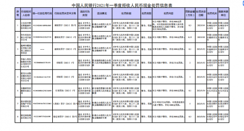 央行一季度处罚8家拒收现金的单位 华泰人寿被警告并罚款2万元
