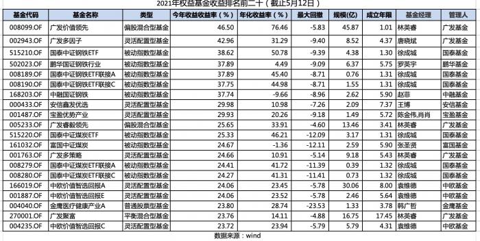 《煤炭飞色舞》充值公募基金新“钱王”广发价值领先组合从团体模拟到冠军王