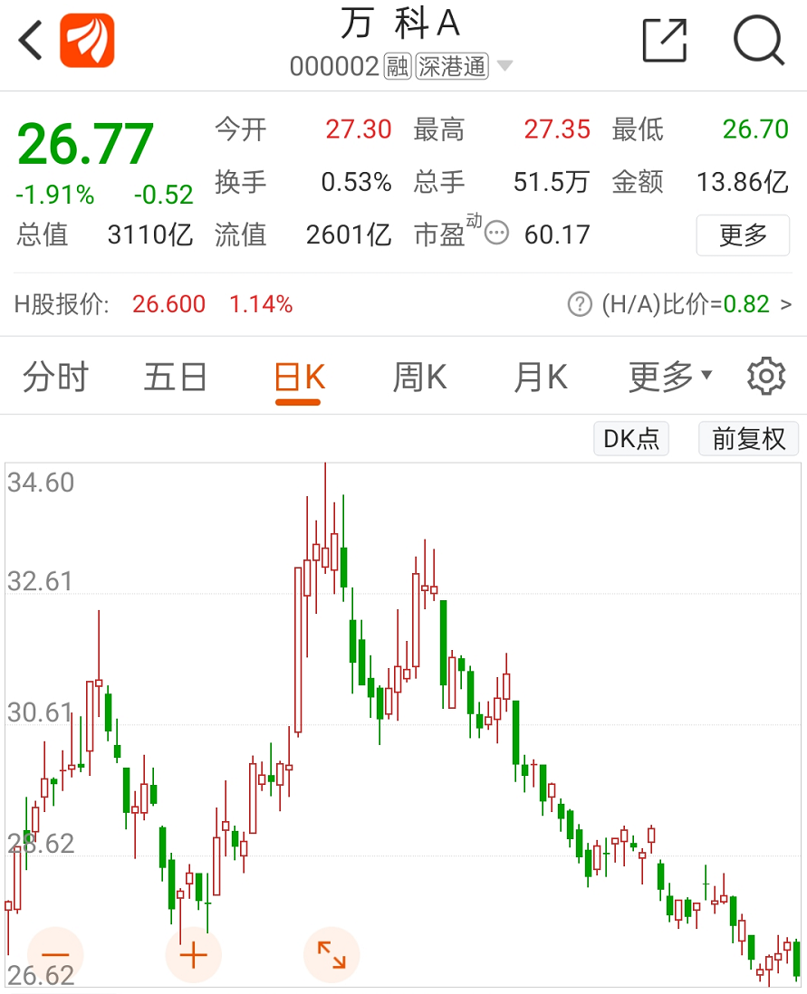 房地产行业再次被“批判” 600亿“顶流”基金经理董大量投资万科和保利