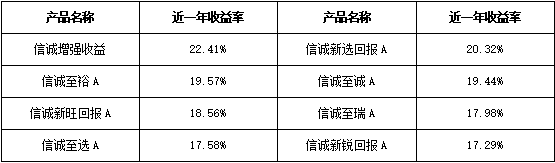 过去一年的平均增长率为16.8% “固定收益”精品店重新发行新产品