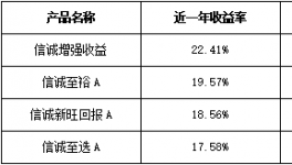 过去一年的平均增长率为16.8% “固定收益”精品店重新发行新产品