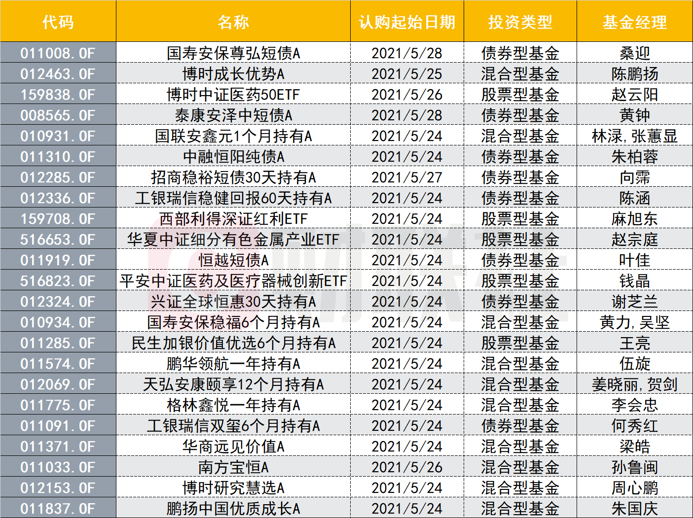 本周将有超过23只新基金“同台竞技” 新基金发行将继续回升