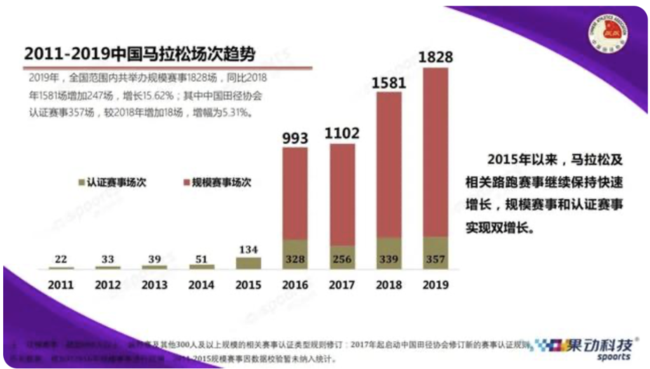 5年增长30多倍！“一路狂奔”的马拉松赛乱象透视