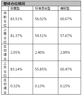 部分股票基金上周增加了3%的仓位 排名前三的行业是轻工业制造、机械和交通运输