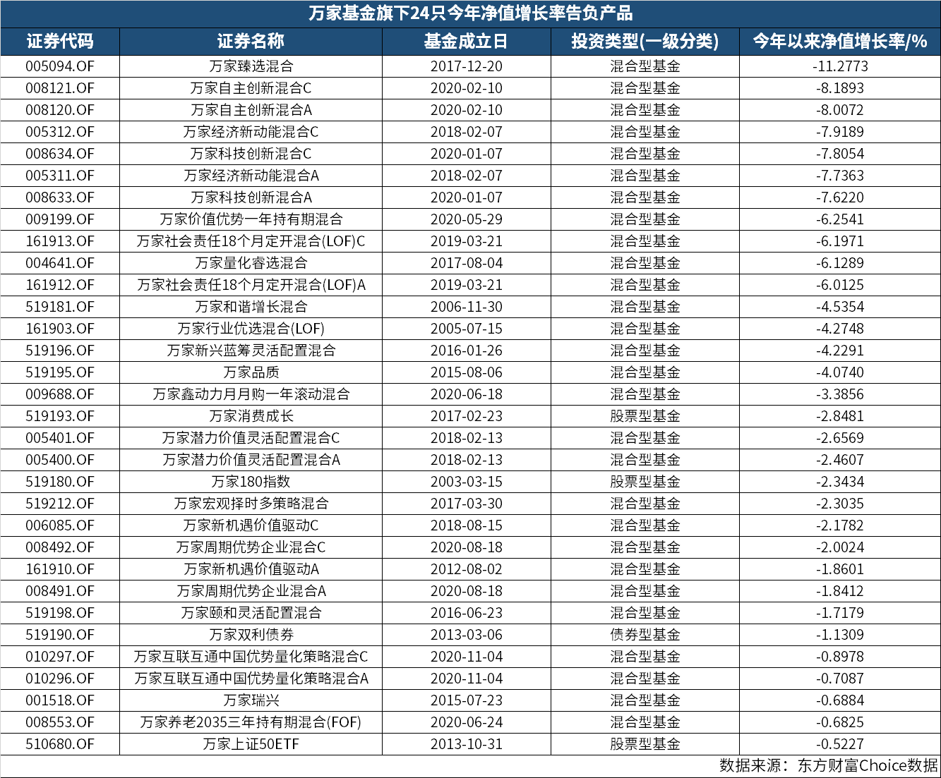 万佳基金24只基金自年初以来已经出现了收益损失 万佳选股的混合损失已经超过11%