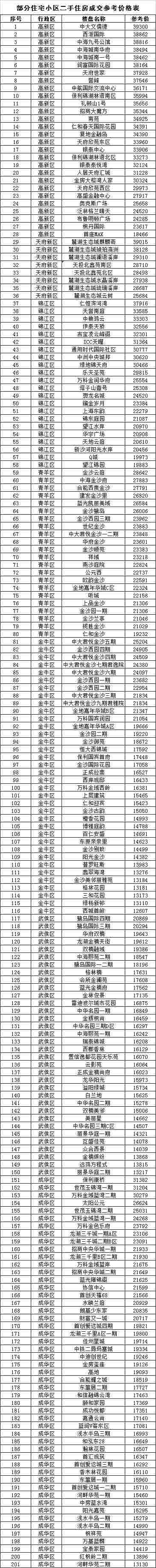 成都二手房成交参考价来了！最高39300元