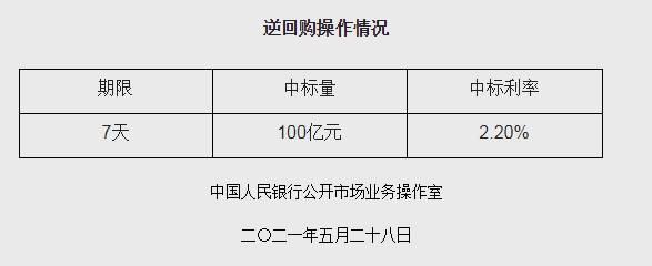 央行连续100个工作日逆回购 机构：预计6月流动性压力暂缓
