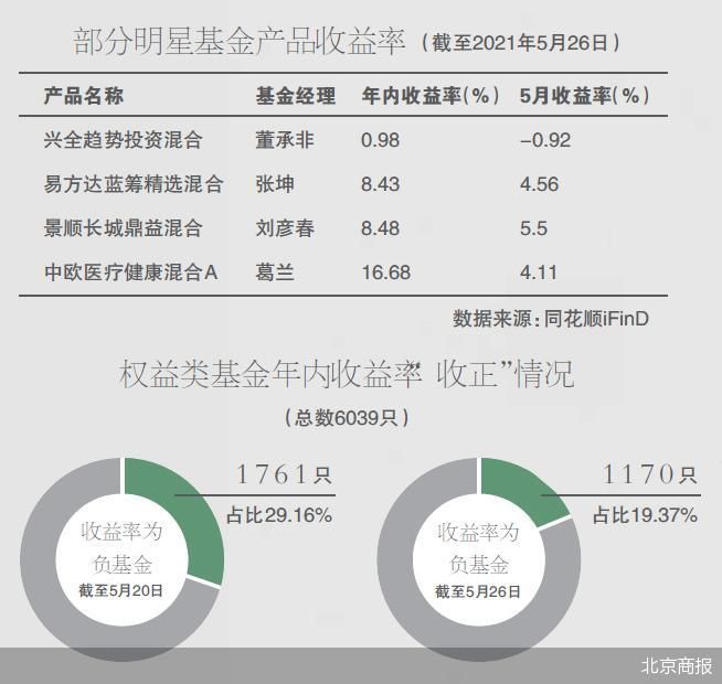 受益于核心资产 个股股价上涨 近600只股票型基金年收益率由亏损转为盈利