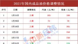 不调了！年内油价第二次搁浅