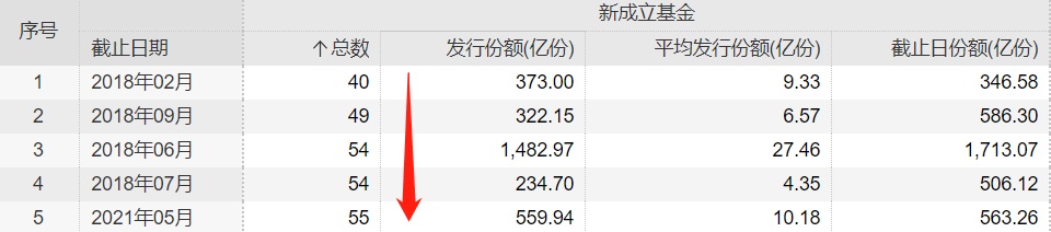 5月份成立的基金数量创下32个月新低:仍乐观认为基金将提前结束募集并增加部分股票基金数量