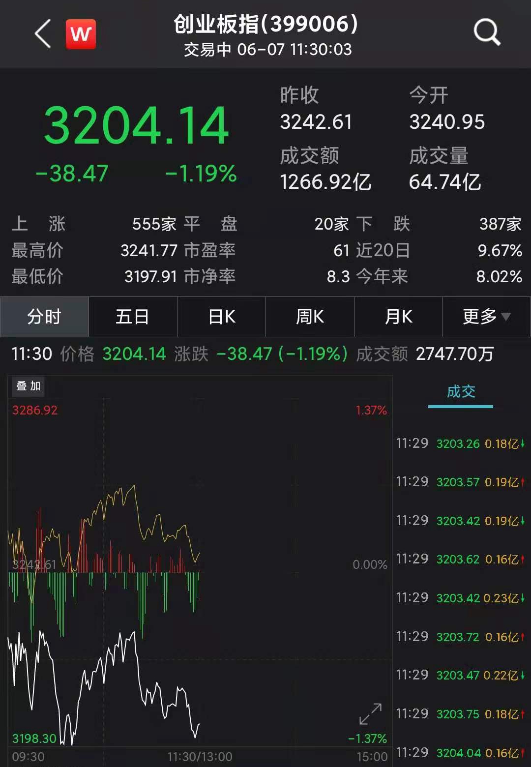 创业板指低开低走跌1.19% 养殖业、汽车板块下挫