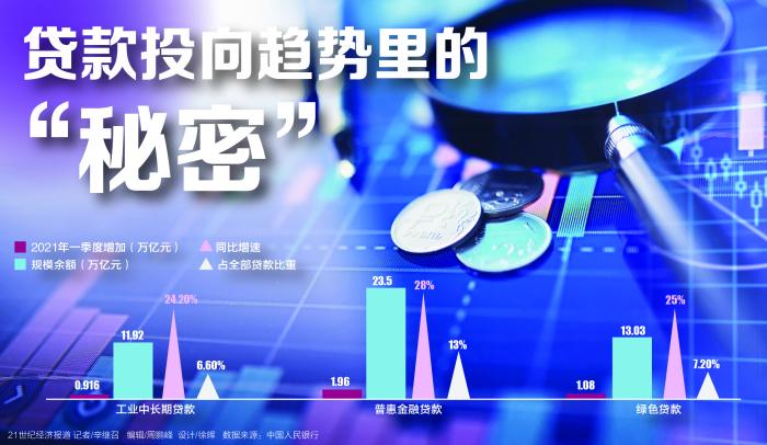 贷款投向趋势里的“秘密”