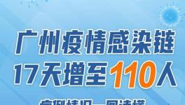 广州疫情感染链17天增至110人，病例情况一图读懂