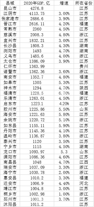 GDP千亿县达38个：6县超2000亿，江苏占16席