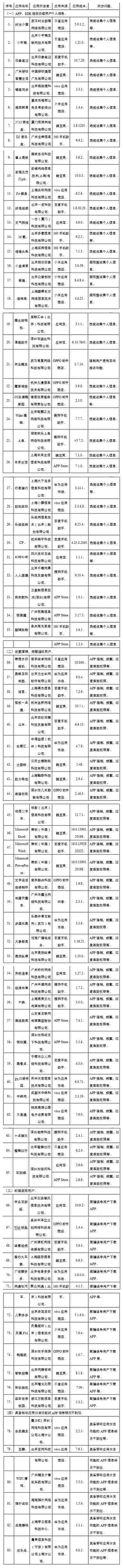 工信部：83款侵害用户权益行为的APP未完成整改