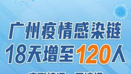 广州疫情感染链18天增至120人，病例情况一图读懂
