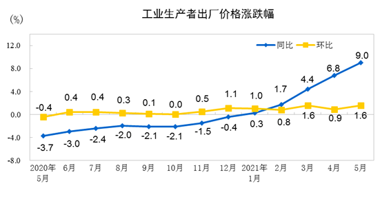 5月PPI同比增长9%创13年新高 与CPI分化延续 货币政策料将继续保持定力
