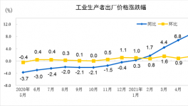 5月PPI同比增长9%创13年新高 与CPI分化延续 货币政策料将继续保持定力