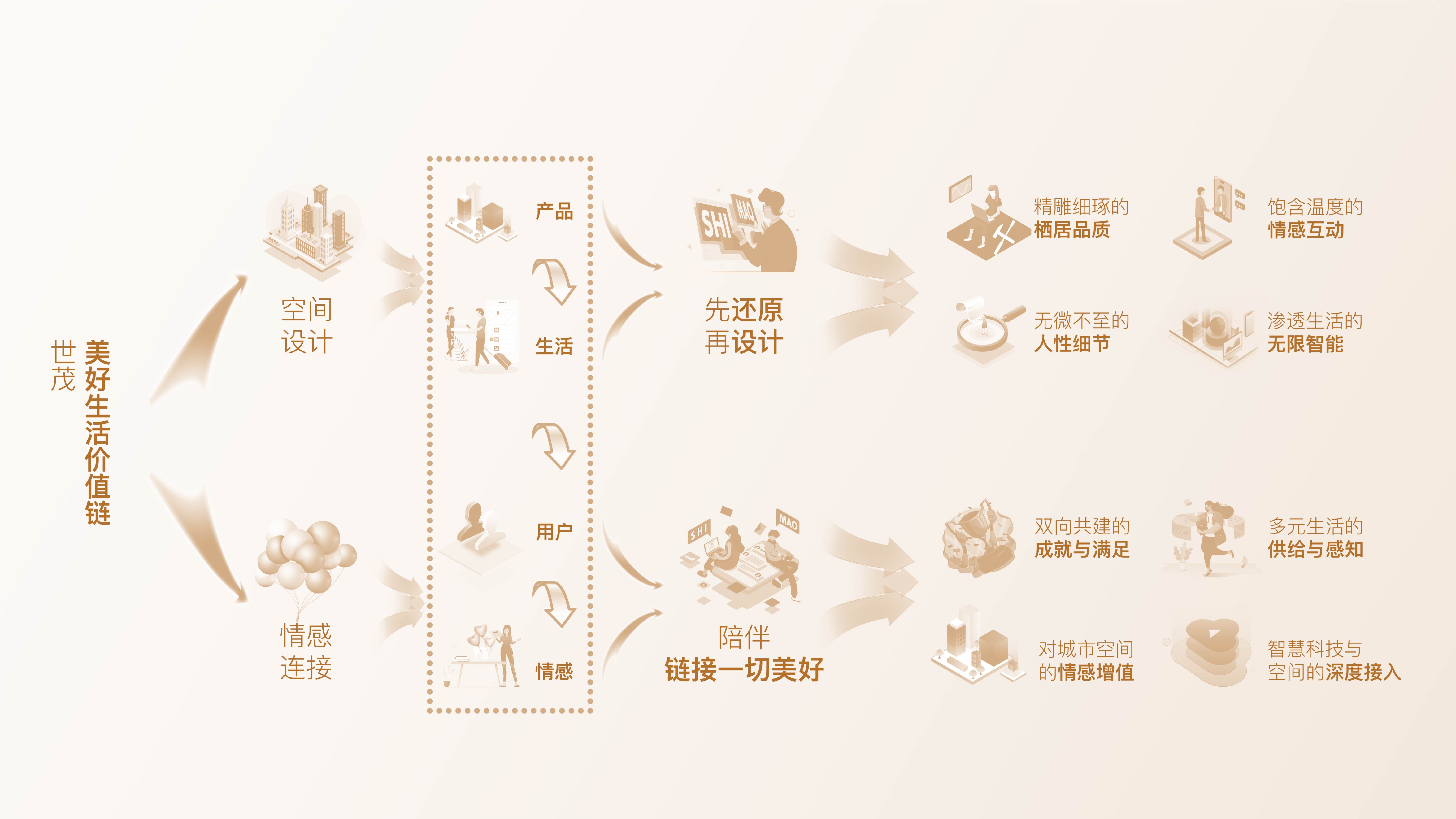 如何升级“以用户为中心”品牌战略？世茂交出更新答卷