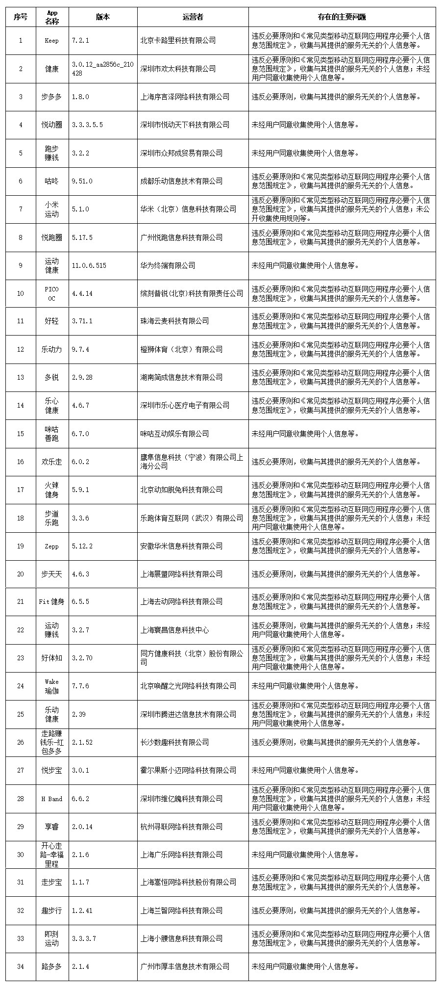 129款违规收集使用个人信息App被点名！有你用的吗？