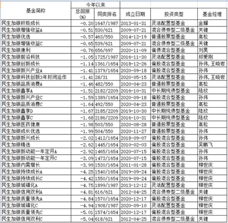民生加银在过去的一年里损失了两个新产品:弹药充足 还有8个基金等待审批