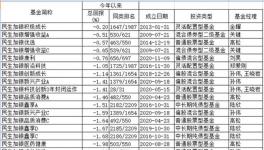 民生加银在过去的一年里损失了两个新产品:弹药充足 还有8个基金等待审批