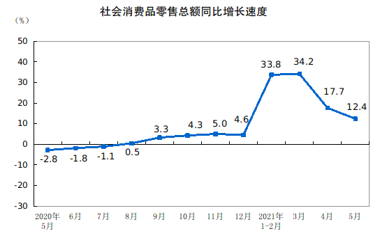 统计局：5月份社会消费品零售总额35945亿 同比增长12.4%