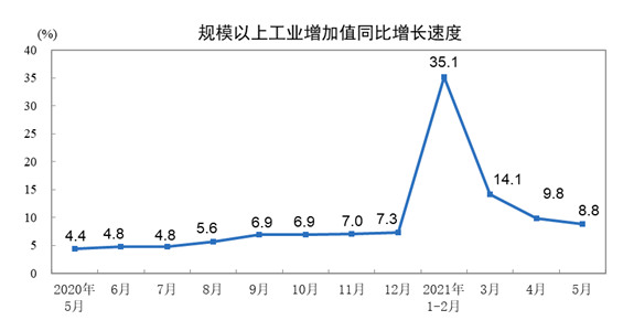 5月规模以上工业增加值增长8.8% 两年平均增6.6%