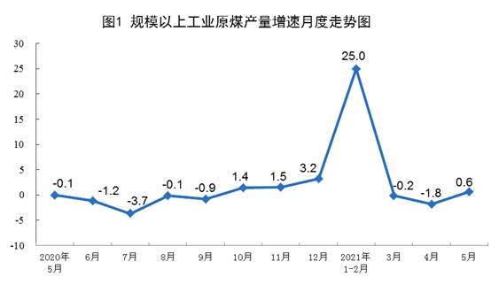 2021年5月份能源生产情况