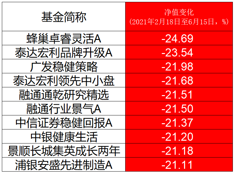 年内 共有3893宗公帑亏损 基金经理邹伟在尴尬股票中持有大量熊市股票
