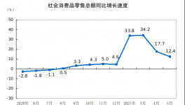 统计局：5月份社会消费品零售总额35945亿 同比增长12.4%