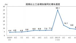 5月规模以上工业增加值增长8.8% 两年平均增6.6%