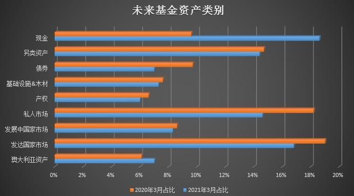 澳大利亚主权基金大幅削减头寸 强调现金为王
