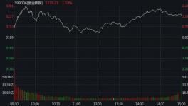 创业板指涨近1.6% 新能源车概念股掀涨停潮