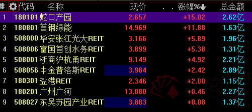 公募REITs上市首日火爆 大多数上市的初始价格先升后降