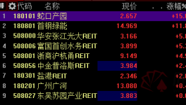 公募REITs上市首日火爆 大多数上市的初始价格先升后降